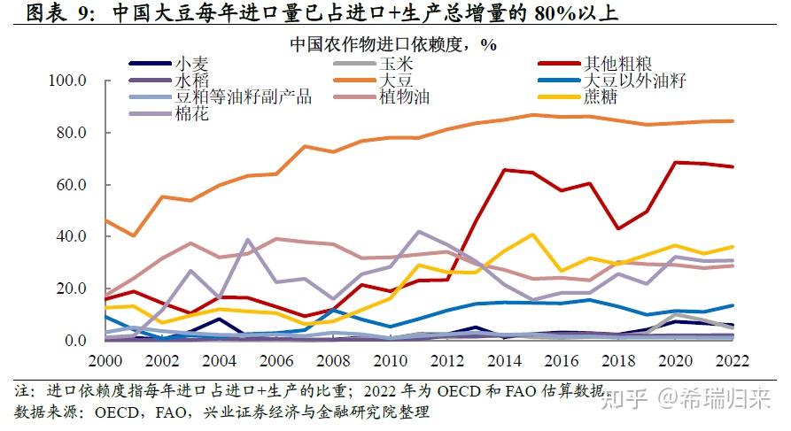 2023年我國糧食進口高增糧食安全仍需重視