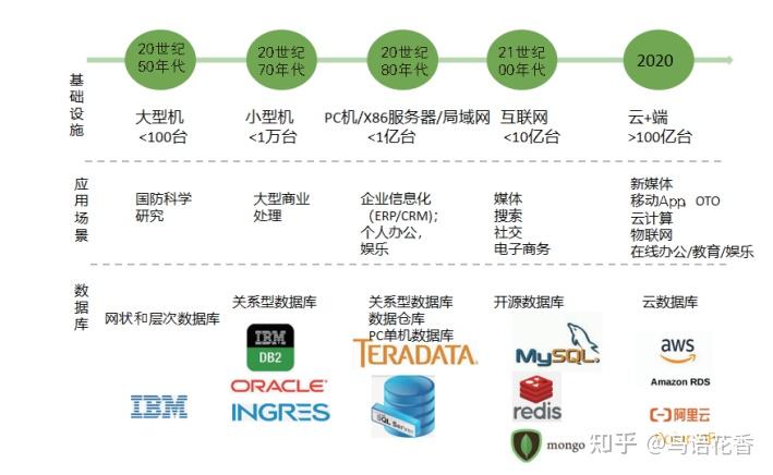 数据库的定义和分类(摘抄笔记) - 知乎