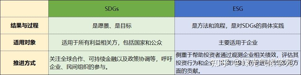 ①联合国可持续发展目标（SDGs）与ESG - 知乎