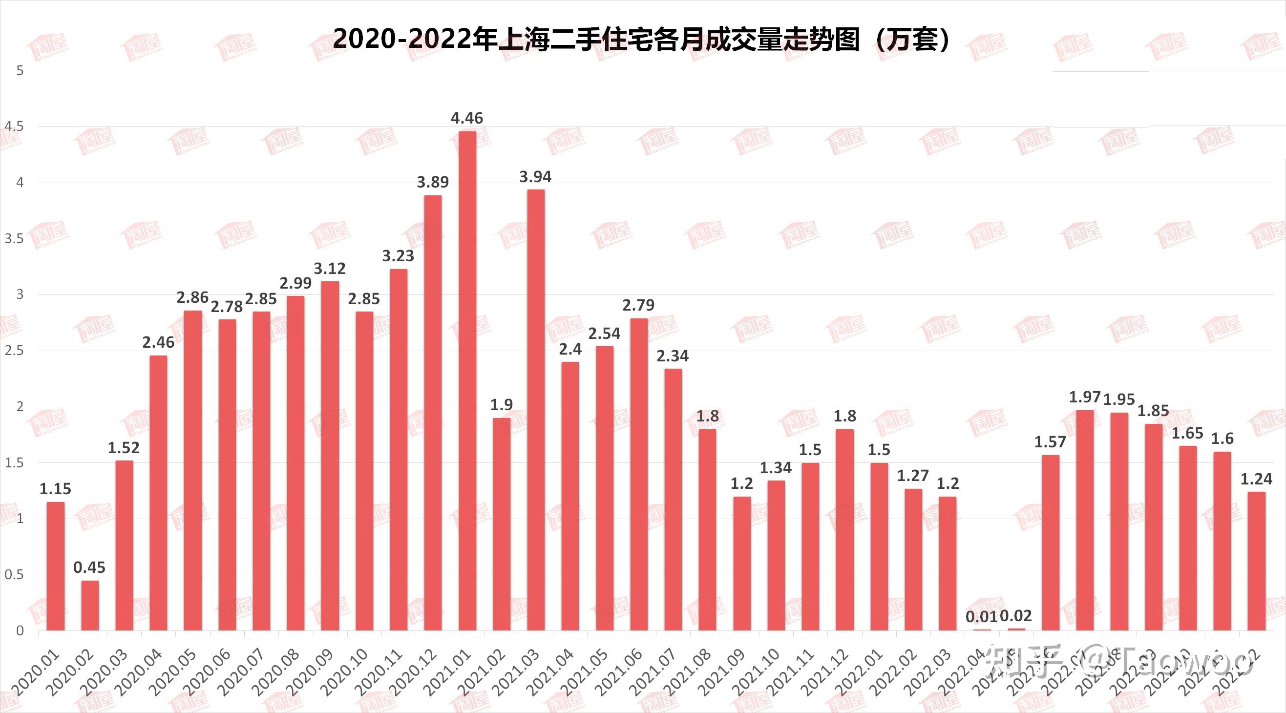 12月上海二手房成交数据出炉!2022年惨淡收尾 - 知乎