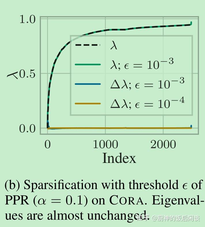 13.Diffusion Improves Graph Learning - 知乎