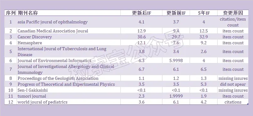 官方:79本期刊最新影响因子有误!