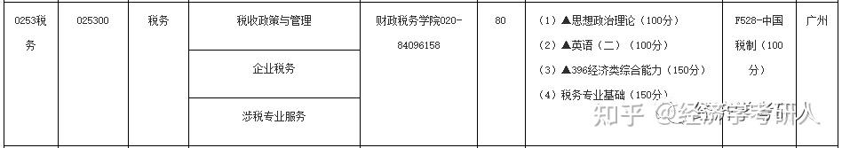 24屆招生專業目錄之前在私信裡面,有小夥伴問到我,廣東財經大學的稅務