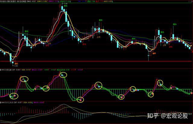 优化过后的macd指标,对于金叉死叉的提示基本没有滞后性,相比于系统