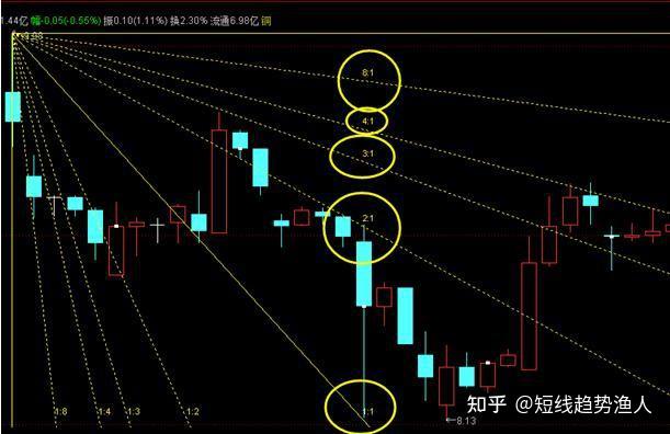 走勢線走勢線可以分成支撐線和壓力線,將價格波段運行的低點和低點