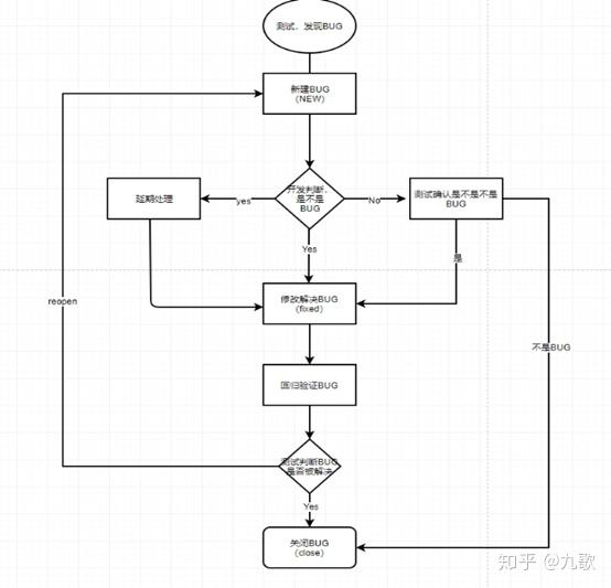 三,bug的生命周期