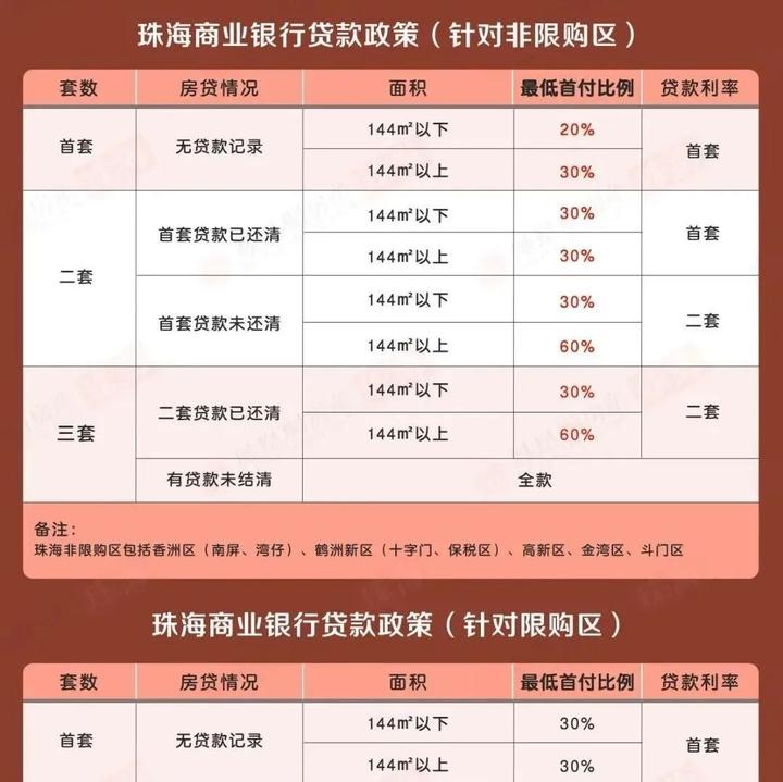 最新!珠海不限购区第三套房,首付最低3成! - 知乎