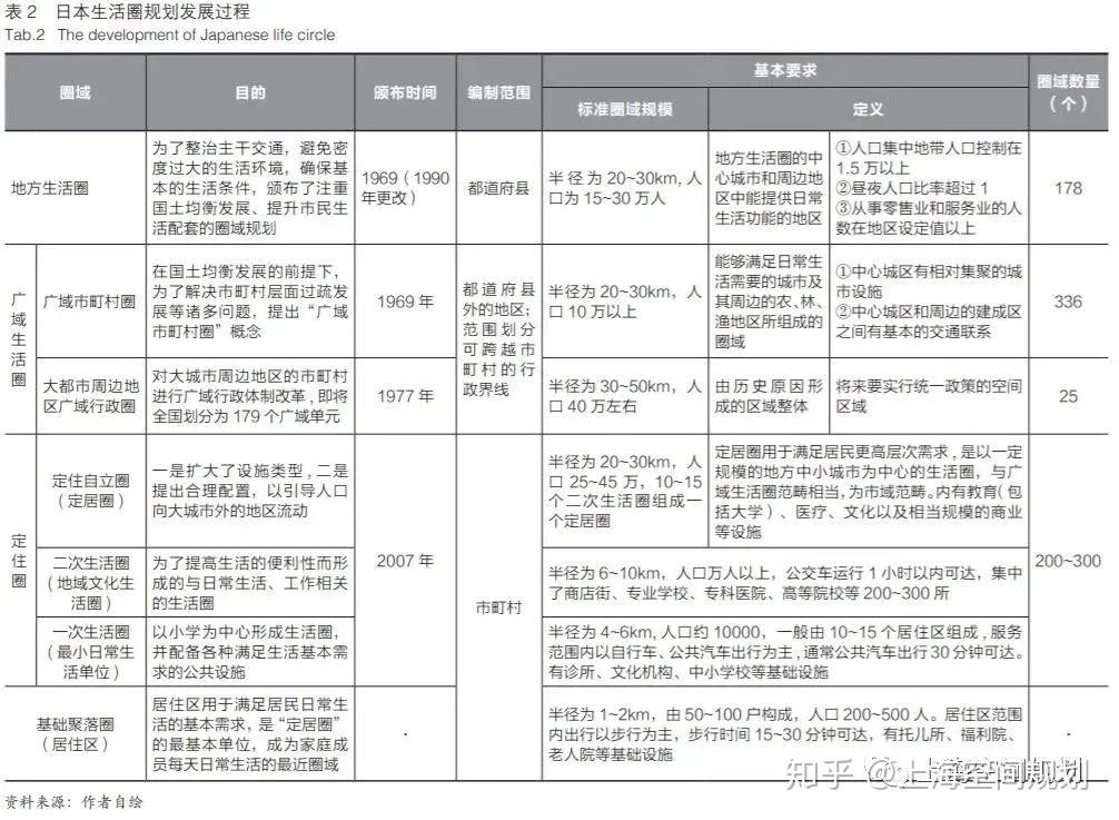 設施,引導人口向大城市外的地區擴散 ;另一方面豐富了生活圈的層級,將