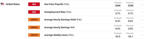 美元走低，黄金继续上涨，美国非农就业数据即将公布