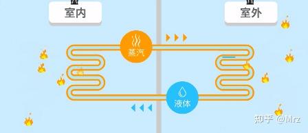 其实空调的原理很简单,就是物态变化-蒸发吸热,液化放热.