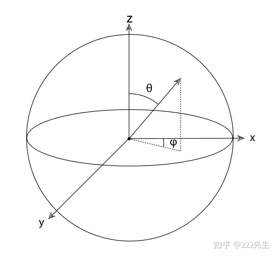 01,θ(解立体角的积分可以转化成解球面上球坐标系