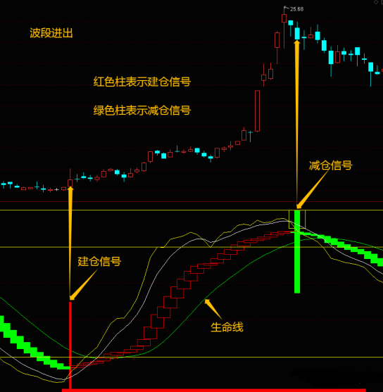 波段進出kd指標增加一條生命線和趨勢紅綠波波段頂底一眼識別準確率90