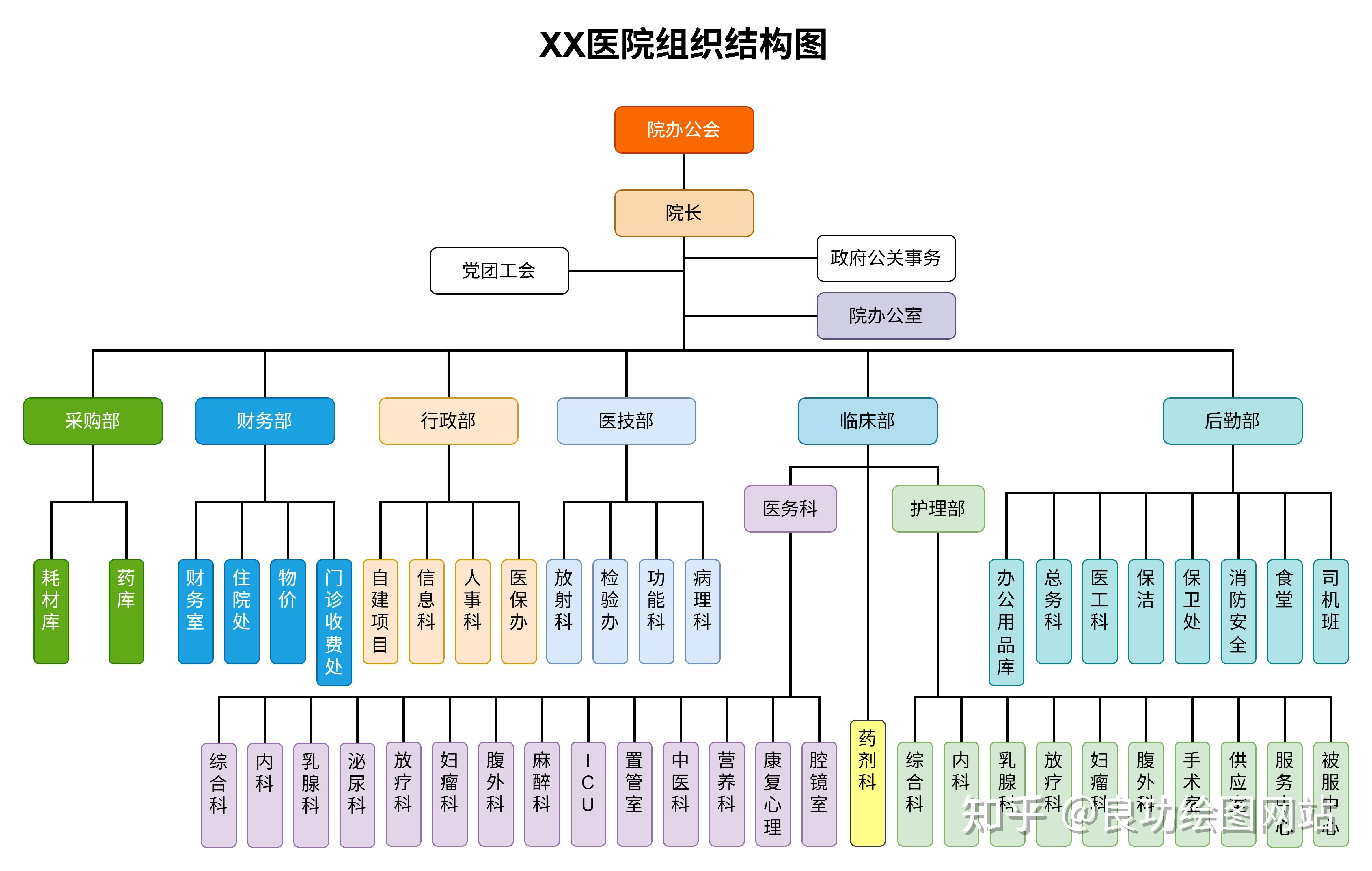 制作组织架构图，就用在线架构图模板，轻松搞定！ - 知乎