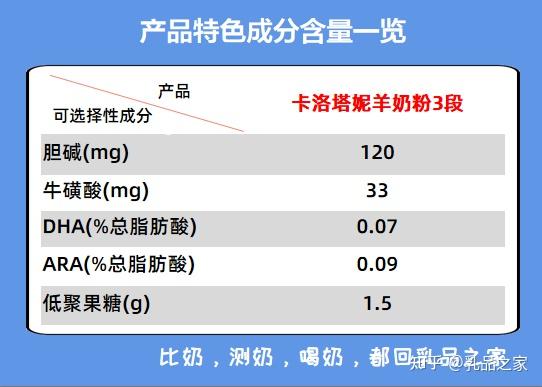 下表是上述卡洛塔妮羊奶粉3段特色成分数量情况信息.