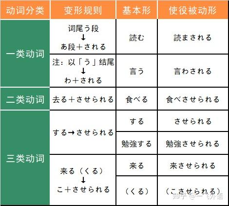 日语学习中,如何区分动词的可能、被动、使役、使役被动的变形 - 知乎