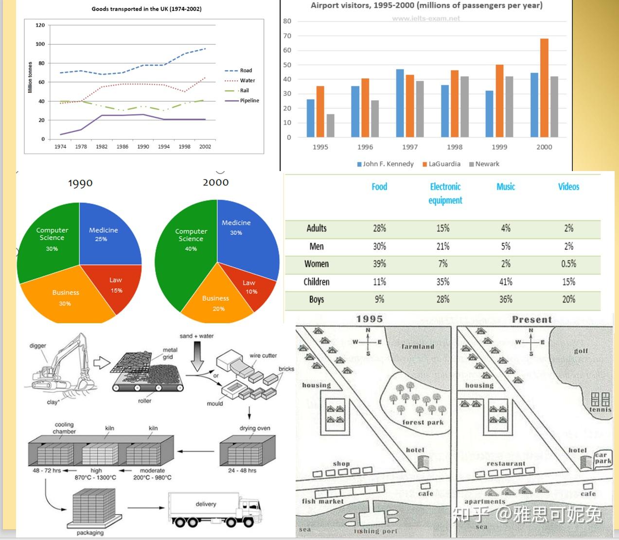 线图line graph   柱图bar chart   饼图pie chart   表格table第一种