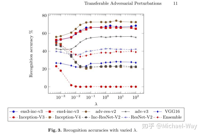 Transferable adversarial perturbations 