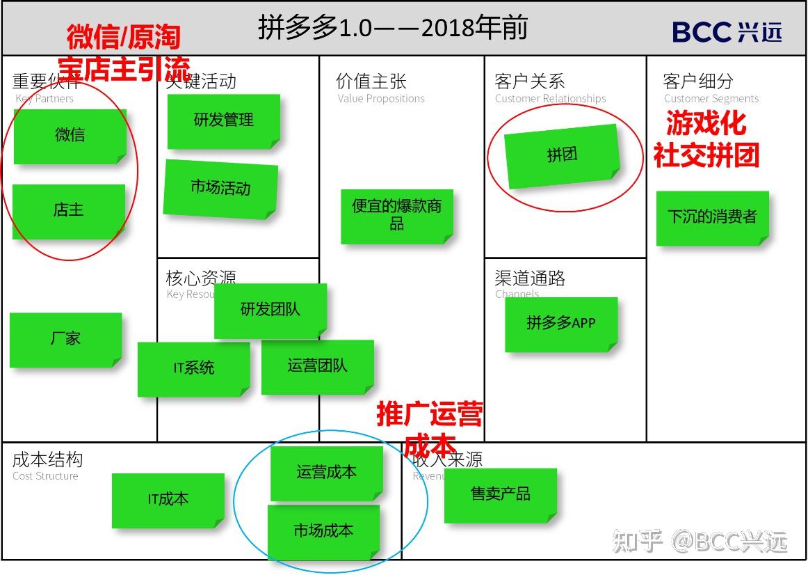 拼多多的商业模式是什么