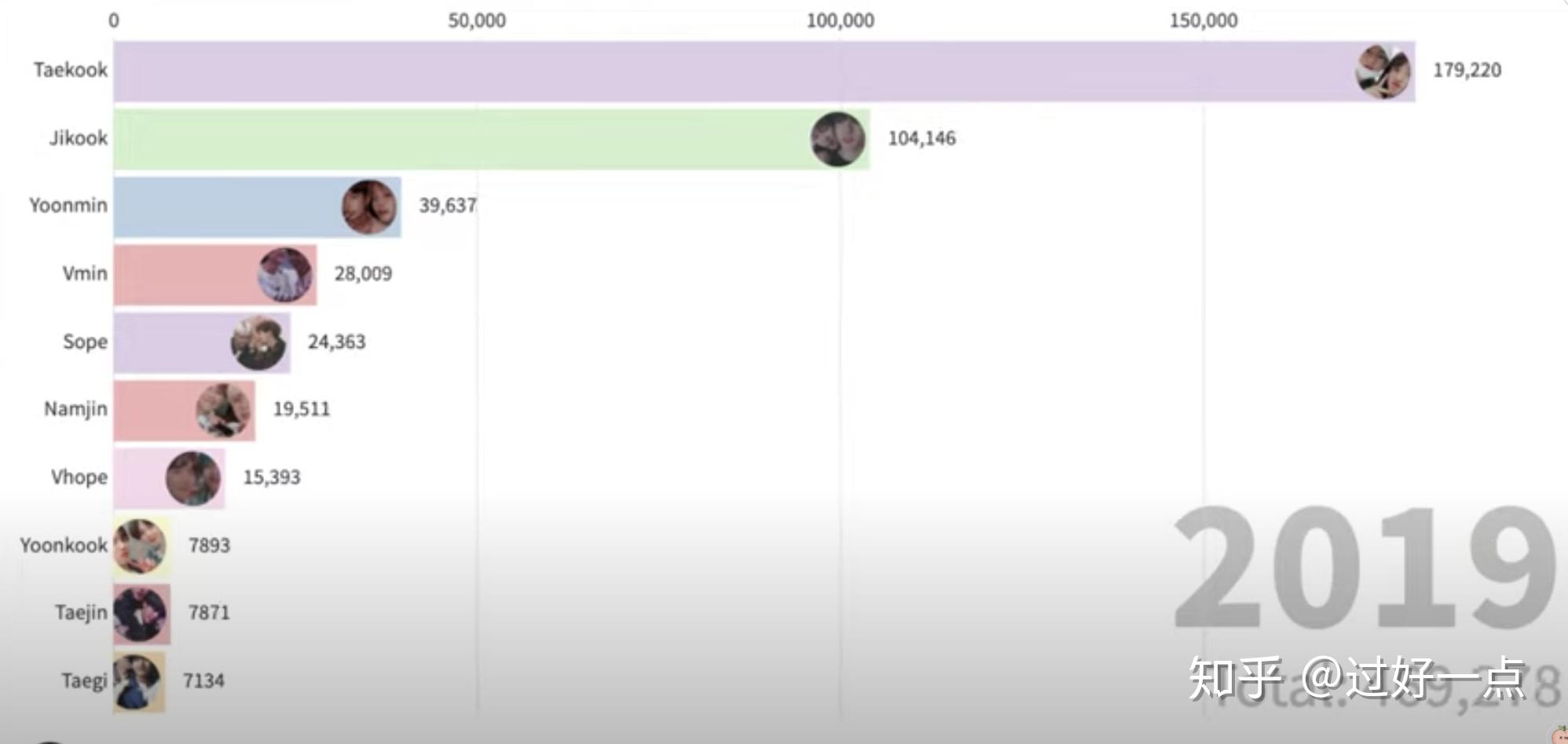 防弹21对cp人气数据总整理