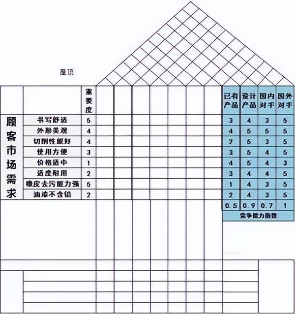 学会QFD质量功能展开,助力FMEA功能分析 - 知乎