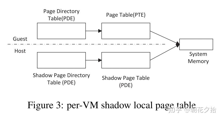 Virtualization Table Boosting GPU Virtualization Performance with Hybrid Shadow Page Tables ...