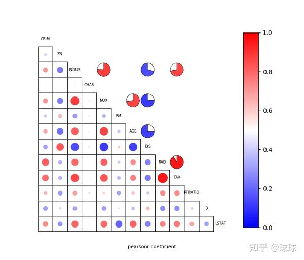 corrplot-相关系数图的python实现 - 知乎