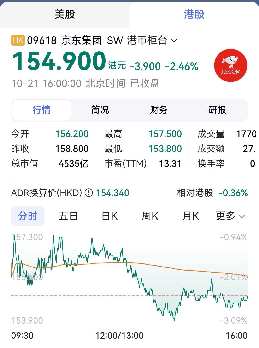 京东股票情况已经更新，下跌幅度很低，这能说明什么情况？ - 也就是说的回答- 知乎