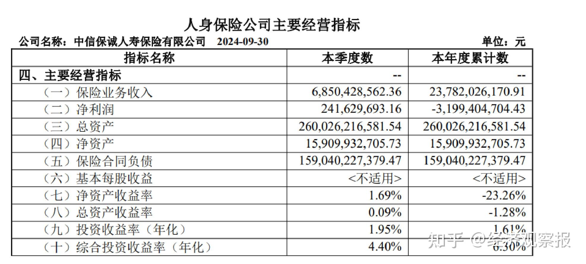 中信保诚人寿前三季度净亏损3199亿元,净资产收益率