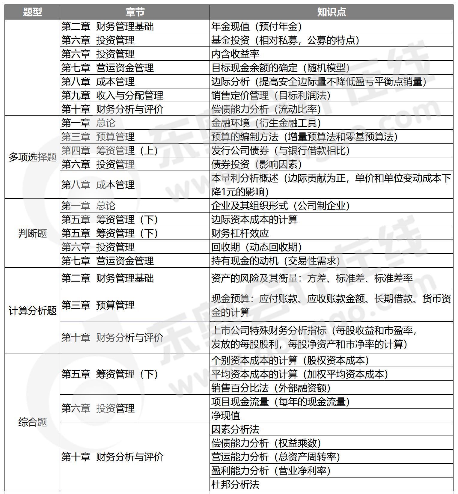 2021年中级会计财务管理考题及参考答案三批次考生回忆版