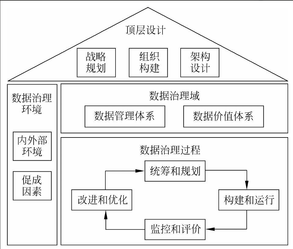 数据治理思考笔记1几种常见的数据治理框架