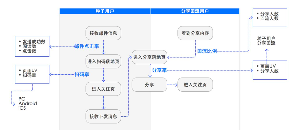 3,用户关键行为轨迹