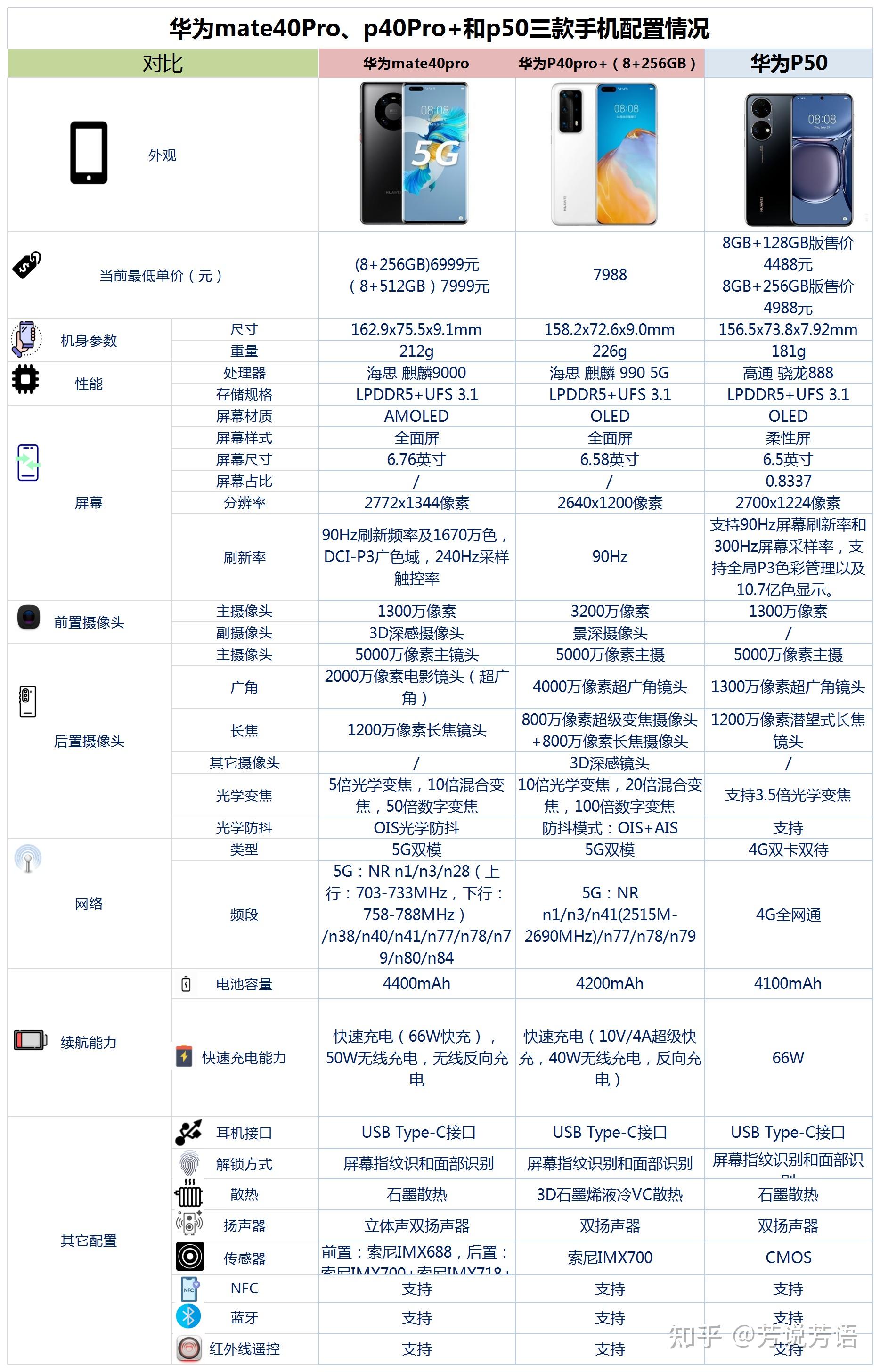 华为mate40pro,p40pro 和p50之间咋选?