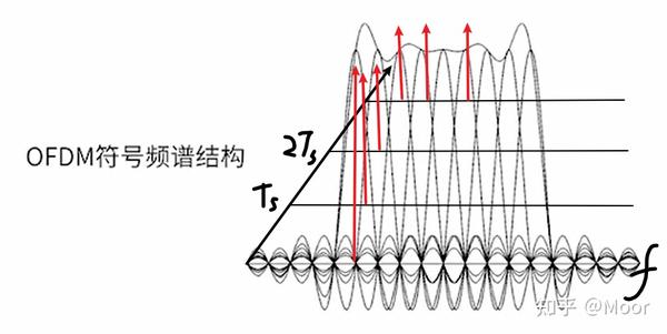 关于OFDM的个人理解 - 知乎