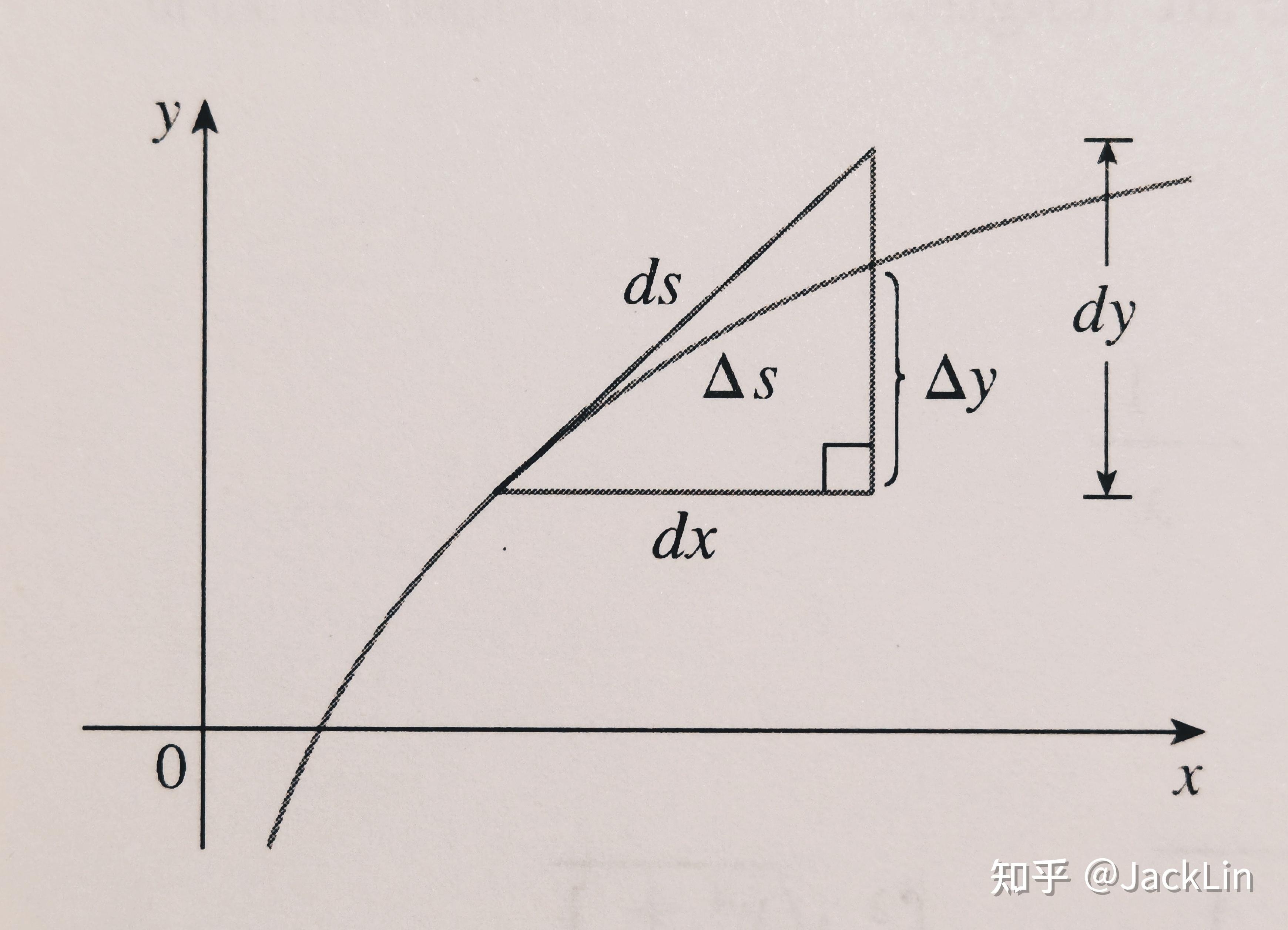 James Stewart《微积分》笔记·8.1 Arc Length(弧长) - 知乎