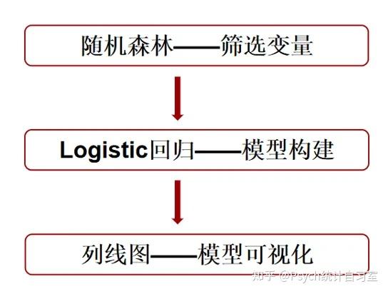 【跟着顶刊学统计】只会建模，不会应用？列线图（nomograms）来拯救你！ - 知乎