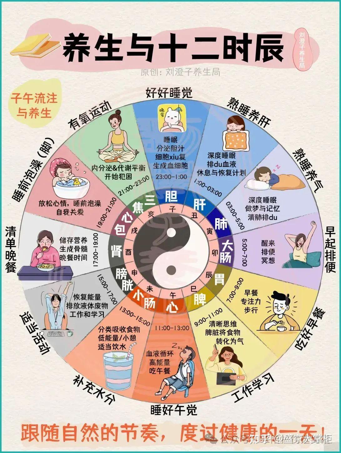 养生新发现：跟着五脏六腑时间表生活！ - 知乎