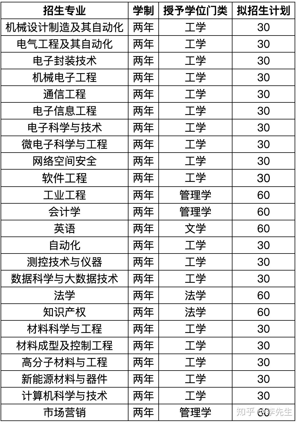 桂林电子科技大学2020年第二学士学位招生简章