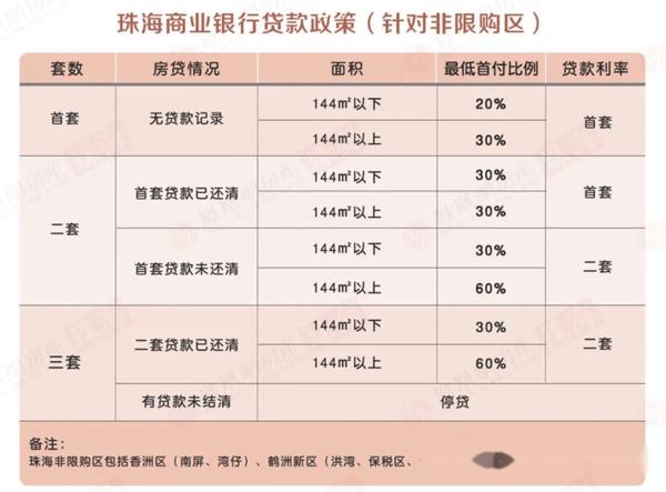 重磅!珠海限购区下调二套房首付比例!!! - 知乎