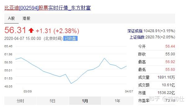 比亚迪股票今日行情视频 v2-5b886cb392e27928c488a7b419b27df6_r.jpg