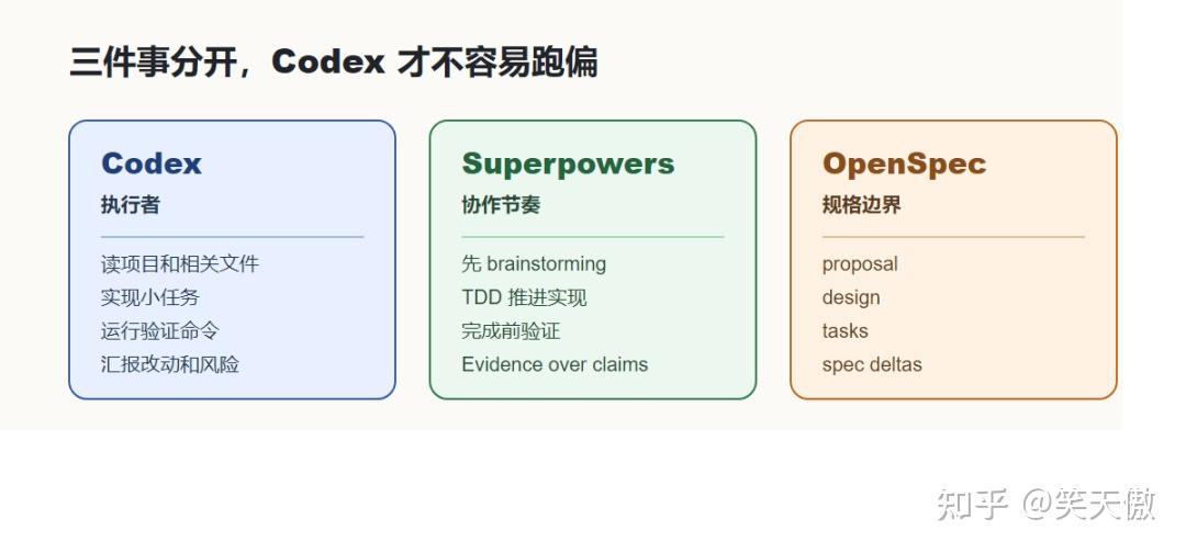我给 Codex 加上 Superpowers 和 OpenSpec 后，才开始真正理解 AI Coding 工作流 - 知乎