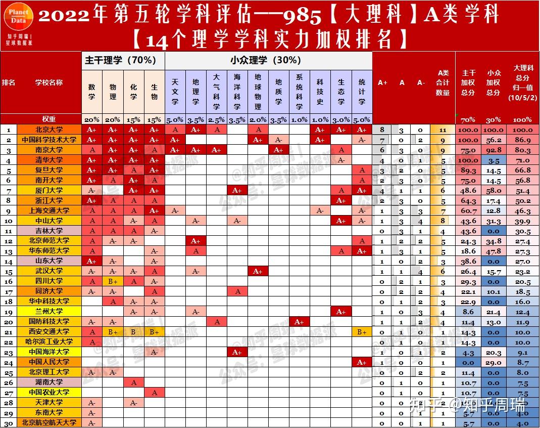 评估理学大类14个学科的加权总积分排名来看,北京大学和中科大继续