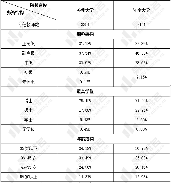 从年龄结构来看,江南大学35岁以下教师占比高于苏州大学,教师队伍更