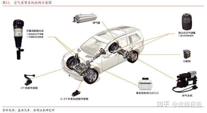 2022年汽车行业报告：空气悬架配置门槛下探，国产化持续加速中 - 知乎