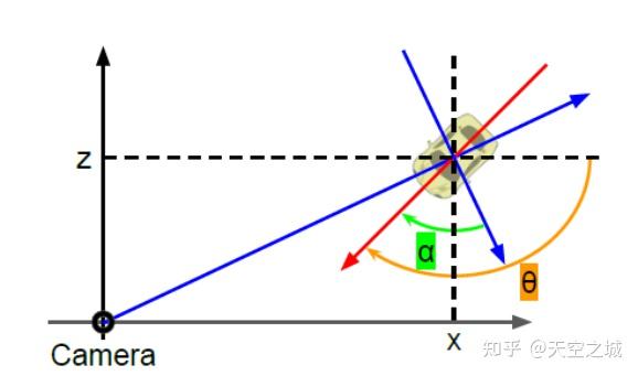 M3D-RPN:Monocular 3D Region Proposal Network for Object Detection(ICCV ...