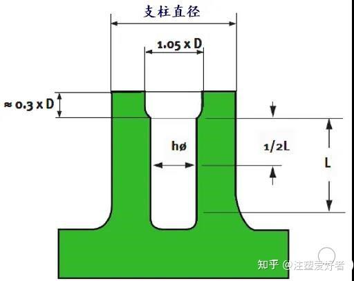 产品结构设计011-塑胶件紧固工艺之三:螺纹紧固