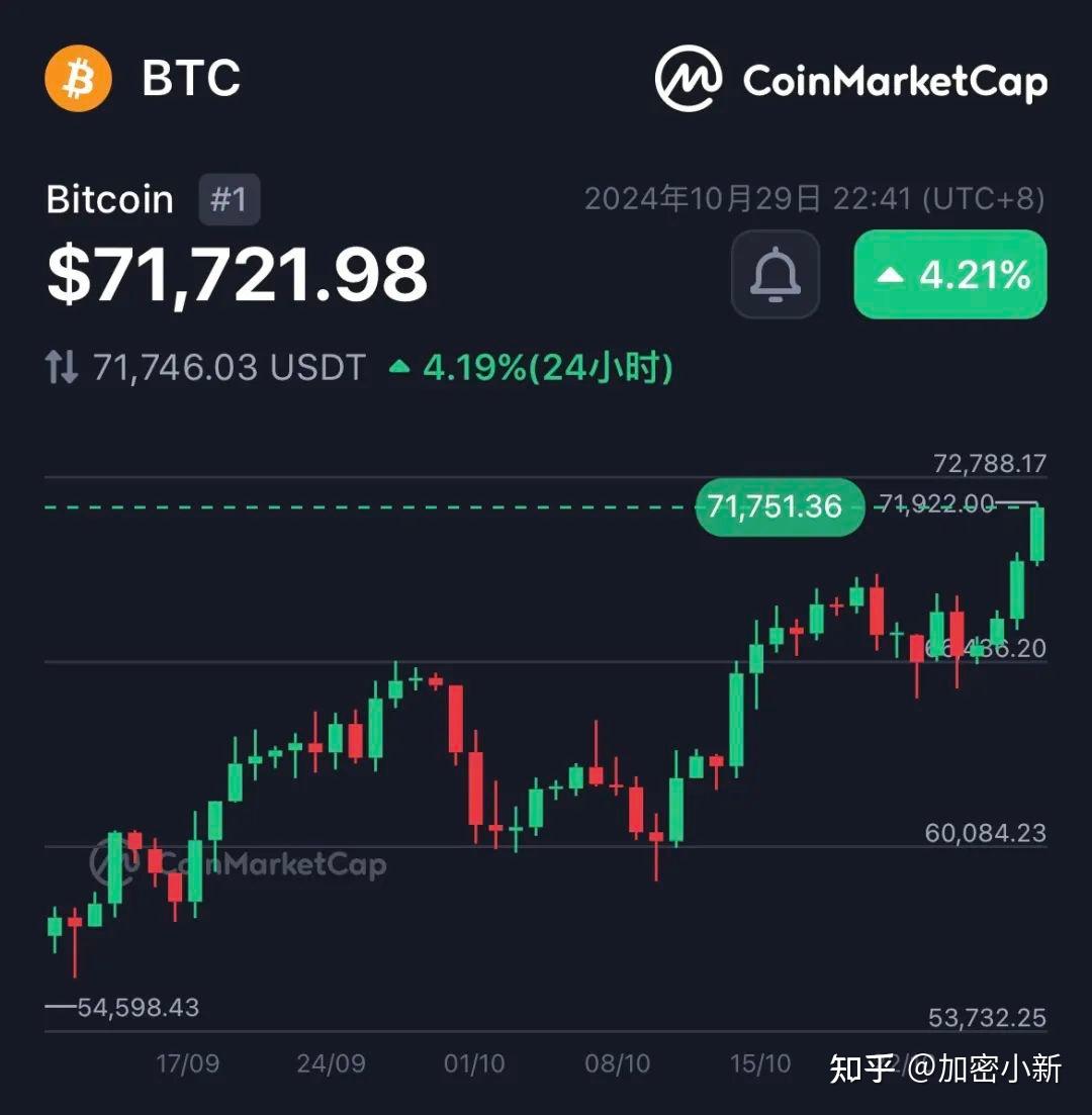 BTC 成功突破7.1 万美元，新一轮周期行情正在酝酿- 知乎