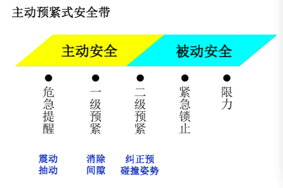 预紧式安全带pretensioningseatbelt