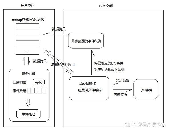Linux Epoll原理详解及反应堆模型 知乎