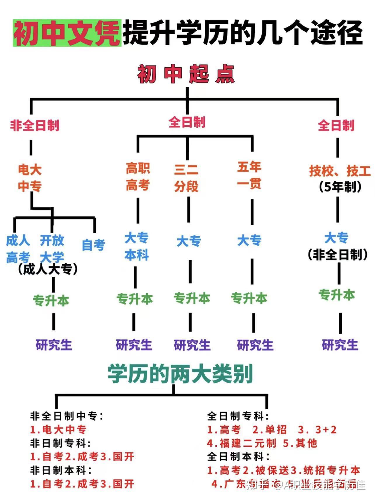 初中文凭提升学历的几个途径