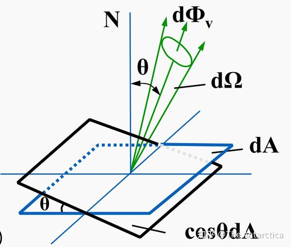 几何光学 | 6-1 光能与光度学的基本概念 - 知乎